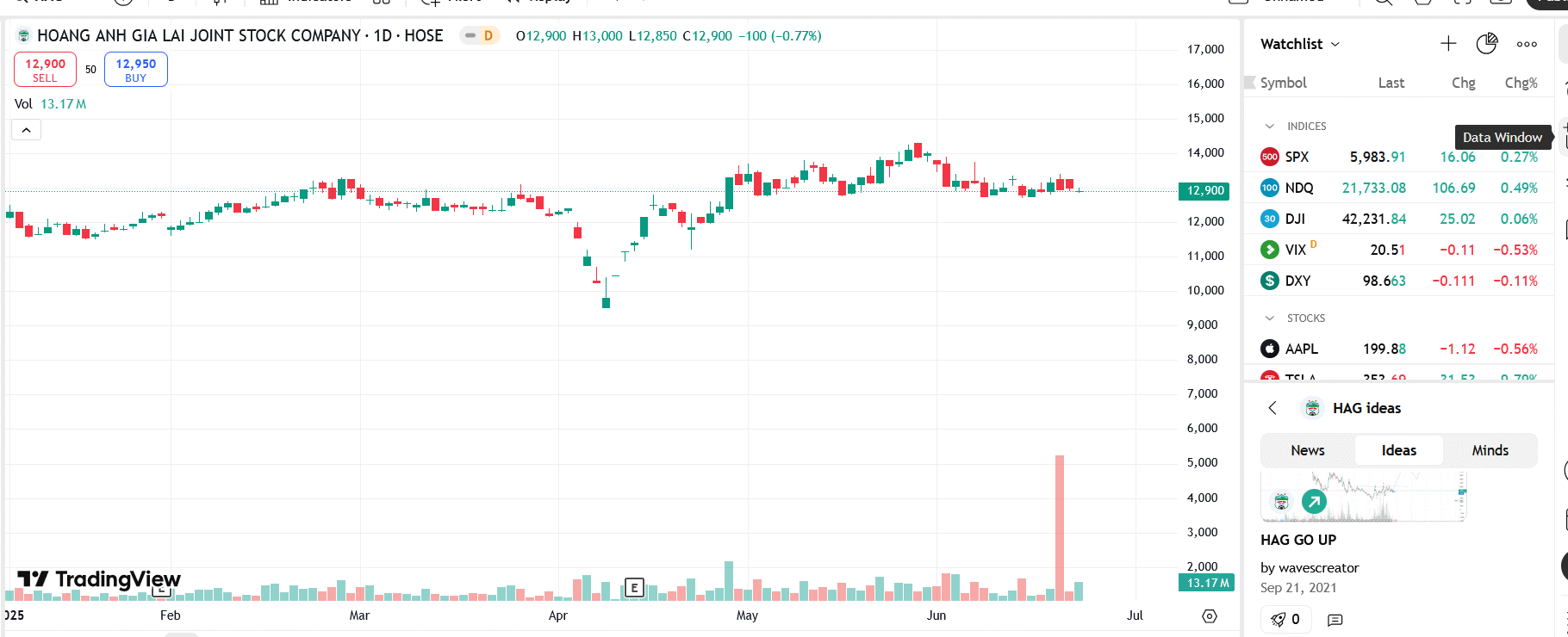 Sơ đồ giá Pg88vnd dành cho Android và iOS tại Việt Nam HAG trên TradingView.