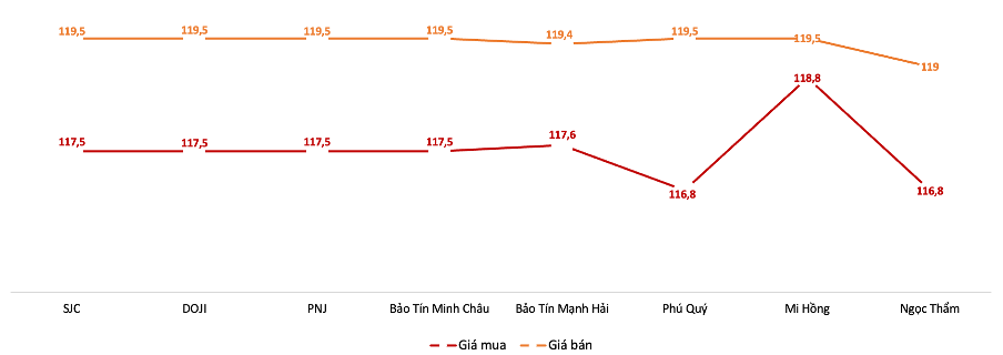 Gi&aacute; giao dịch v&agrave;ng miếng tại c&aacute;c thương hiệu trong phi&ecirc;n 25/6Nguồn: 6PG88VN tổng hợp từ bảng gi&aacute; PG88 Link Dễ Nhớ Pg88.com