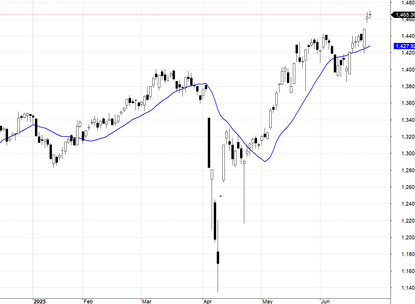 VN30-Index.