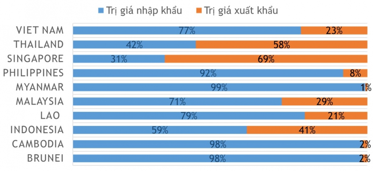 T&igrave;nh trạng &ldquo;nhập si&ecirc;u&rdquo; mỹ phẩm chiếm đa số trong khối c&aacute;c nước ASEAN. Nguồn: Euromonitor International.