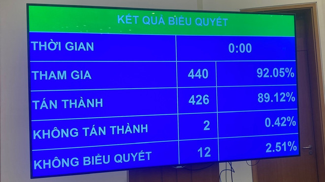 Kết quả biểu quyết của Link Trang Chủ PG88.Com Mới #2026 về Luật Đường sắt (sửa đổi).