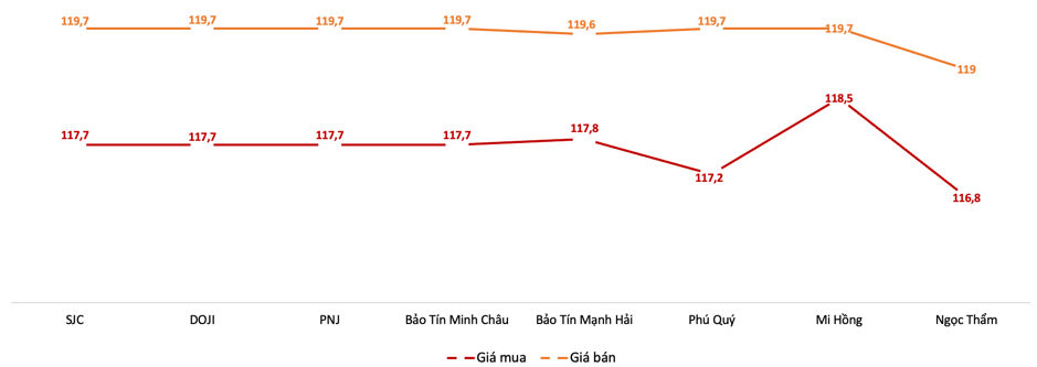 Gi&aacute; giao dịch v&agrave;ng miếng tại c&aacute;c thương hiệu trong phi&ecirc;n 27/6 Nguồn: 6PG88VN tổng hợp từ bảng gi&aacute; PG88 Link Dễ Nhớ Pg88.com