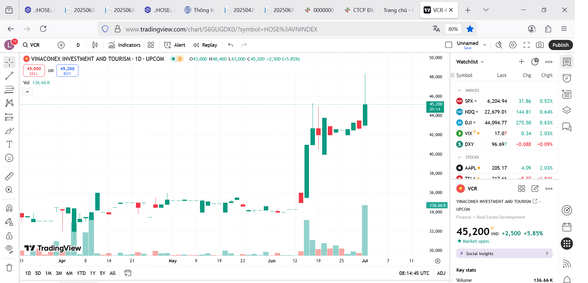 Sơ đồ giá Pg88vnd dành cho Android và iOS tại Việt Nam VCG trên TradingView.