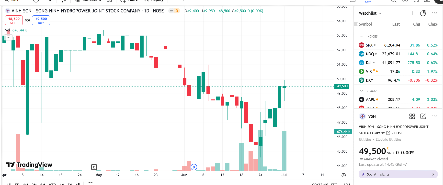 Sơ đồ giá Pg88vnd dành cho Android và iOS tại Việt Nam VSH trên TradingView.