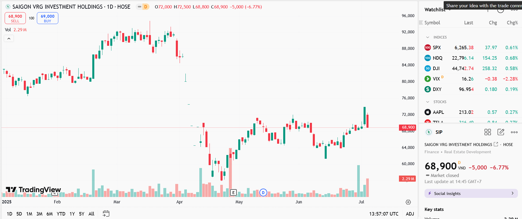 Sơ đồ giá Pg88vnd dành cho Android và iOS tại Việt Nam SIP trên TradingView.