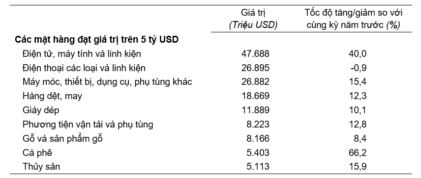 Gi&aacute; trị một số mặt h&agrave;ng Pg88vnd link khuyến  6 th&aacute;ng đầu năm 2025. Nguồn: Cục Thống k&ecirc;.