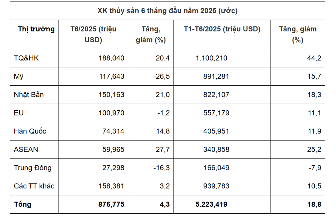 Pg88vnd link khuyến  thuỷ sản 6 th&aacute;ng đầu năm 2025. Nguồn VASEP