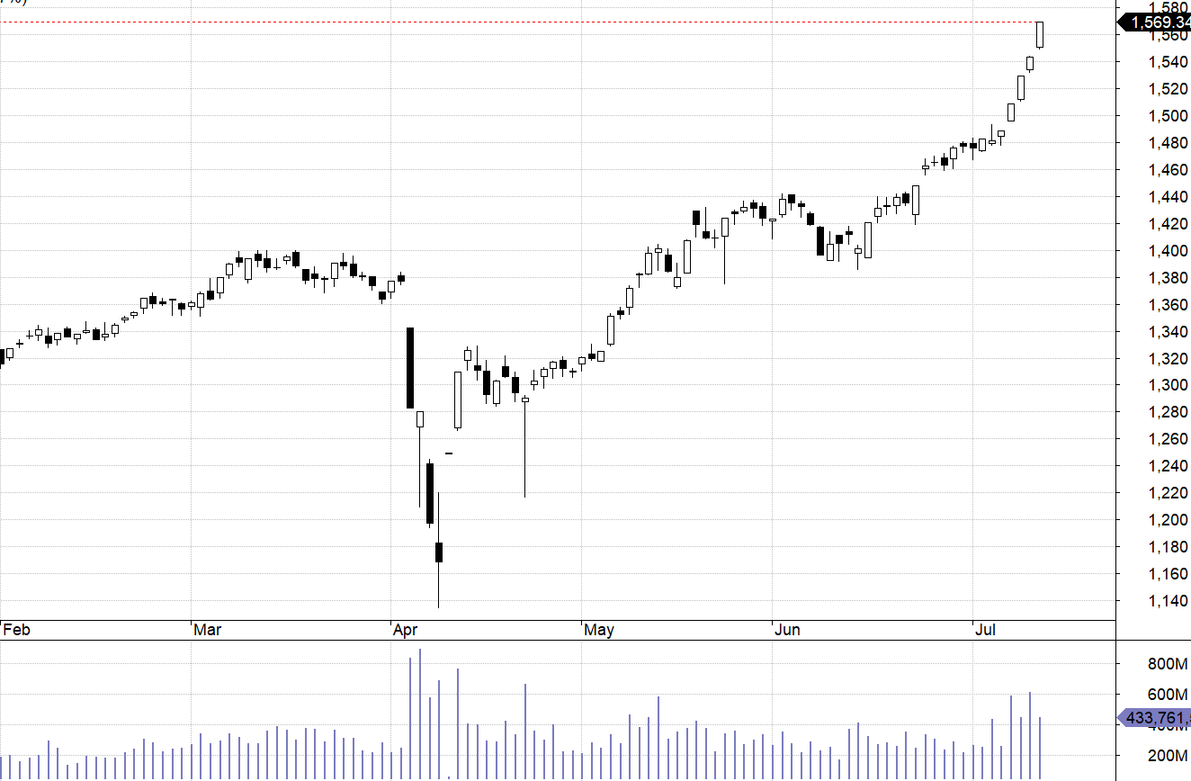 VN30-Index.