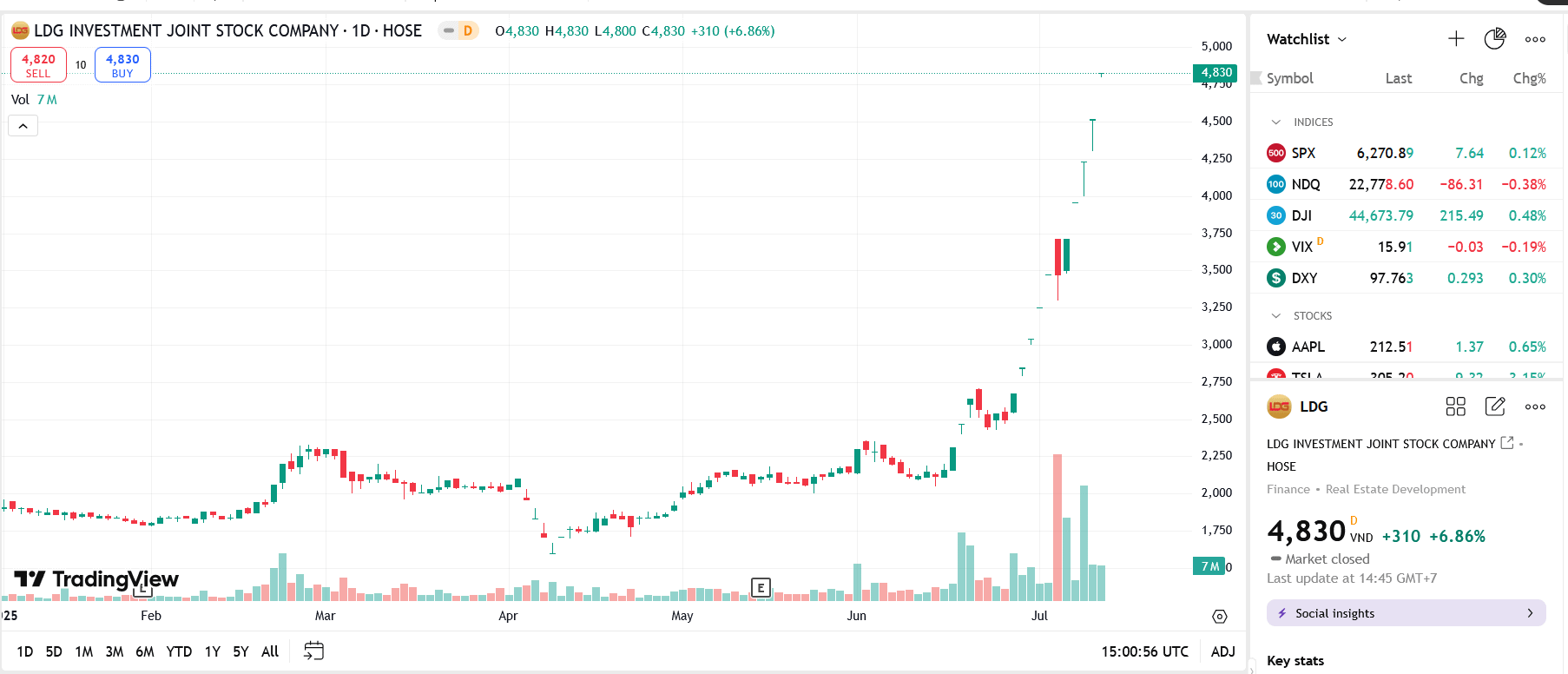Sơ đồ giá Pg88vnd dành cho Android và iOS tại Việt Nam LDG trên TradingView.