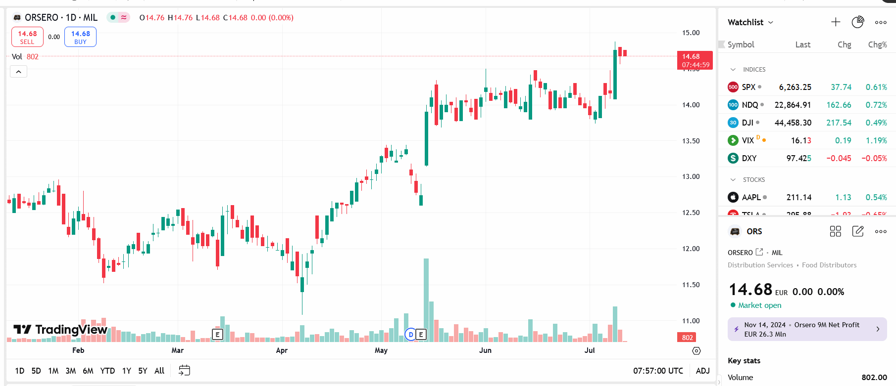 Sơ đồ giá Pg88vnd dành cho Android và iOS tại Việt Nam ORS trên TradingView.