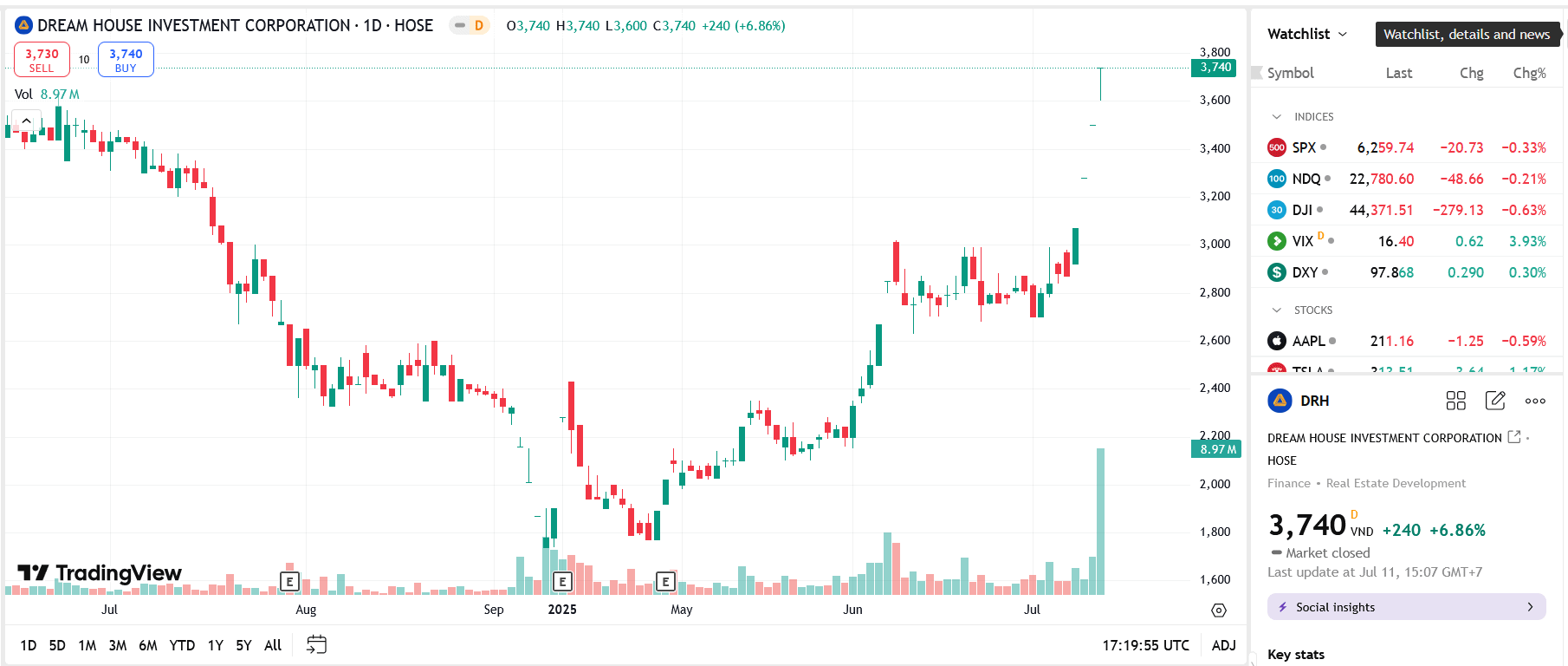 Sơ đồ giá Pg88vnd dành cho Android và iOS tại Việt Nam DRH trên TradingView.