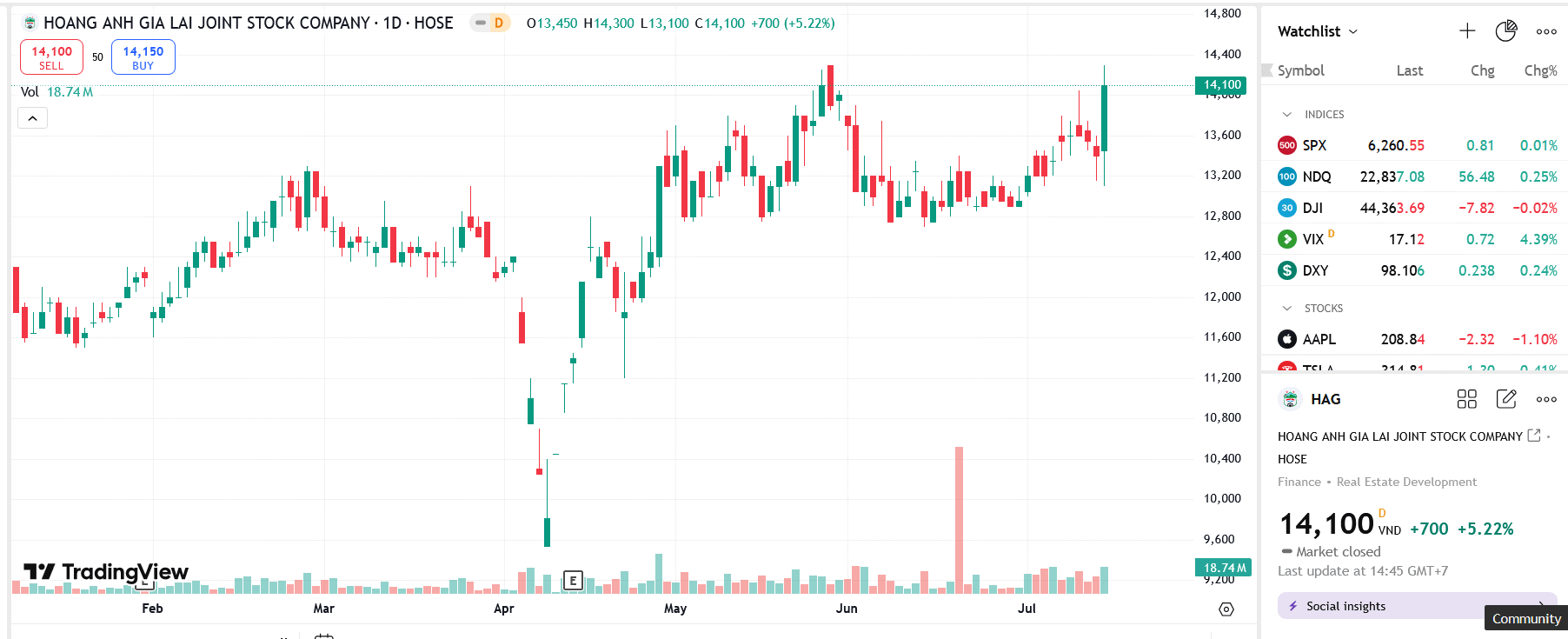 Sơ đồ giá Pg88vnd dành cho Android và iOS tại Việt Nam HAG trên TradingView.