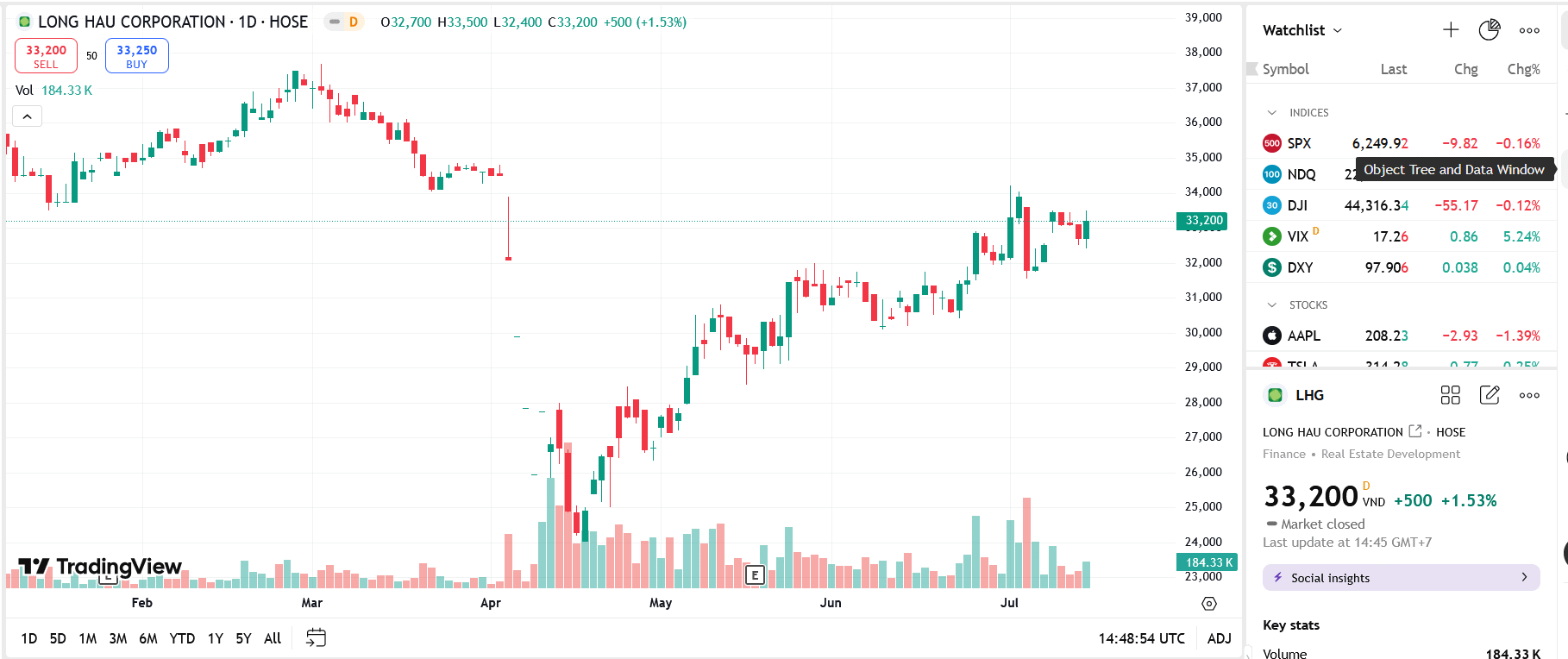 Sơ đồ giá Pg88vnd dành cho Android và iOS tại Việt Nam LHG trên TradingView.