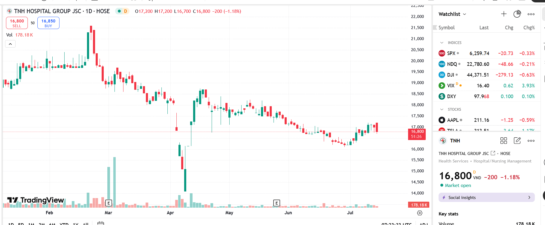 Sơ đồ giá Pg88vnd dành cho Android và iOS tại Việt Nam TNH trên TradingView.