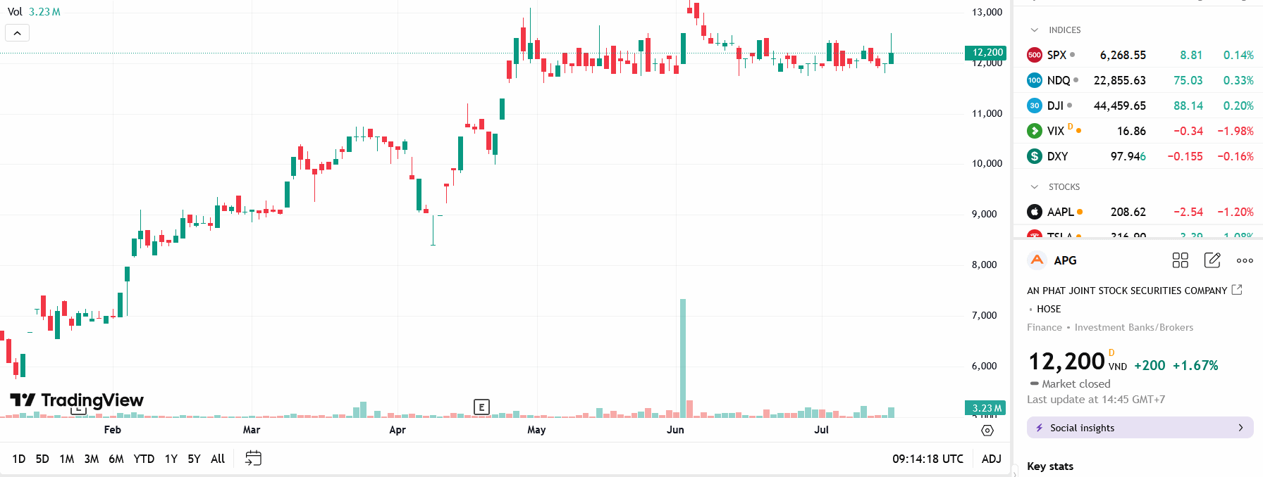 Sơ đồ giá Pg88vnd dành cho Android và iOS tại Việt Nam APG trên TradingView.