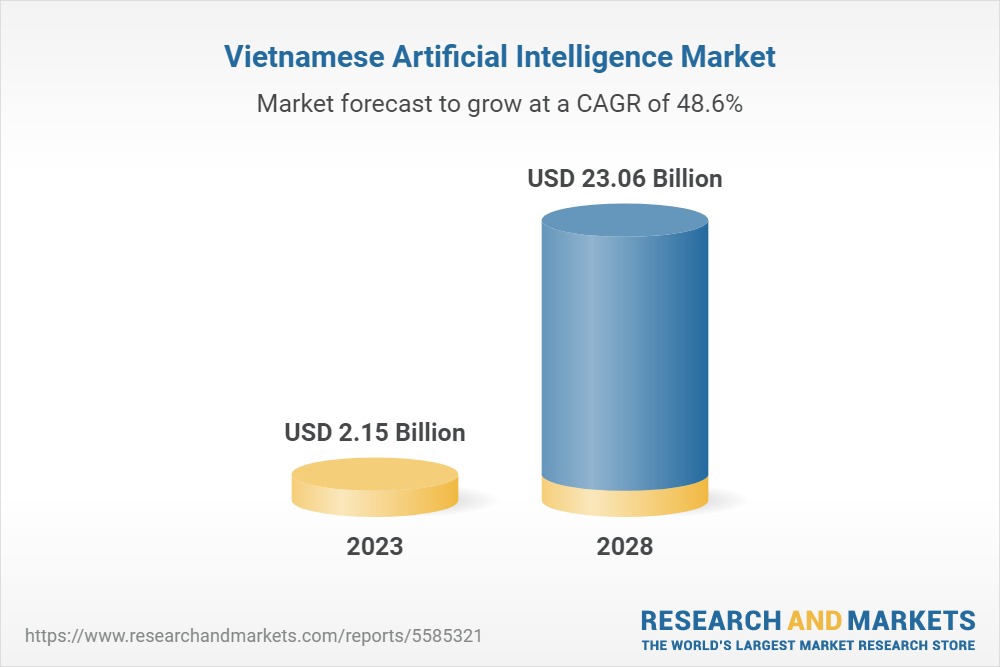 Thị trường AI tại Việt Nam dự đoán sẽ tăng từ 2,15 tỷ USD năm 2023 lên 23,06 tỷ USD vào năm 2028, với tốc độ tăng trưởng hàng năm (CAGR) 48,5% 