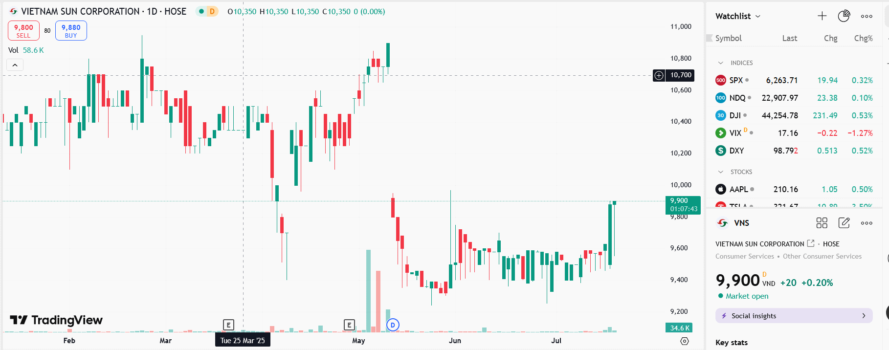 Sơ đồ giá Pg88vnd dành cho Android và iOS tại Việt Nam VNS trên TradingView.