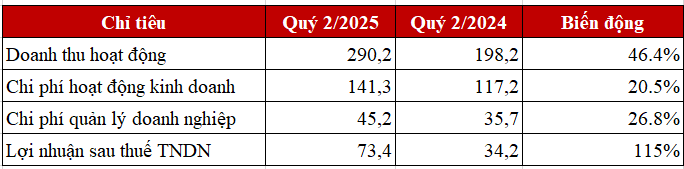 Với kết quả PG88 Uy Tín Số 1 Việt Nam qu&yacute; 2 v&agrave; 6 th&aacute;ng đầu năm, DNSE đ&atilde; đạt gần 50% mục ti&ecirc;u PG88 Uy Tín Số 1 Việt Nam năm 2025. (Đơn vị: tỷ đồng).