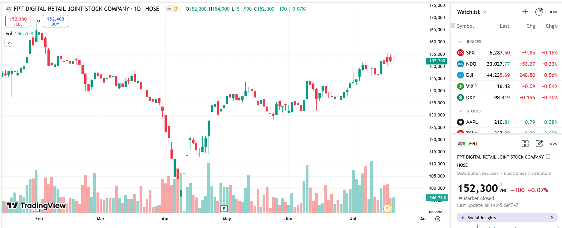 Sơ đồ giá Pg88vnd dành cho Android và iOS tại Việt Nam FRT trên TradingView.