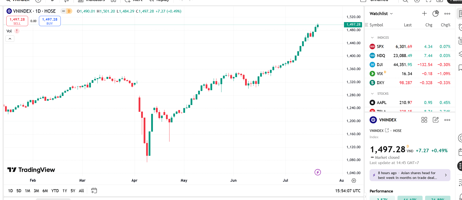Theo VCBS, nhà đầu tư có thể tiếp tục quan sát sức mạnh thị trường, hạn chế mua đuổi và hạn chế gia tăng tỷ trọng các Pg88vnd dành cho Android và iOS tại Việt Nam đã tăng nóng trong vài phiên qua.