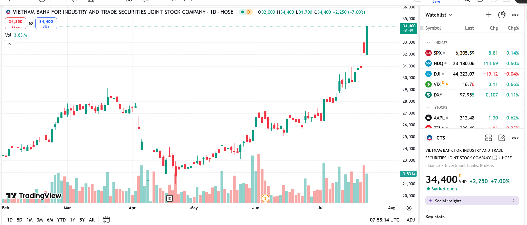 Sơ đồ giá Pg88vnd dành cho Android và iOS tại Việt Nam CTS trên TradingView.