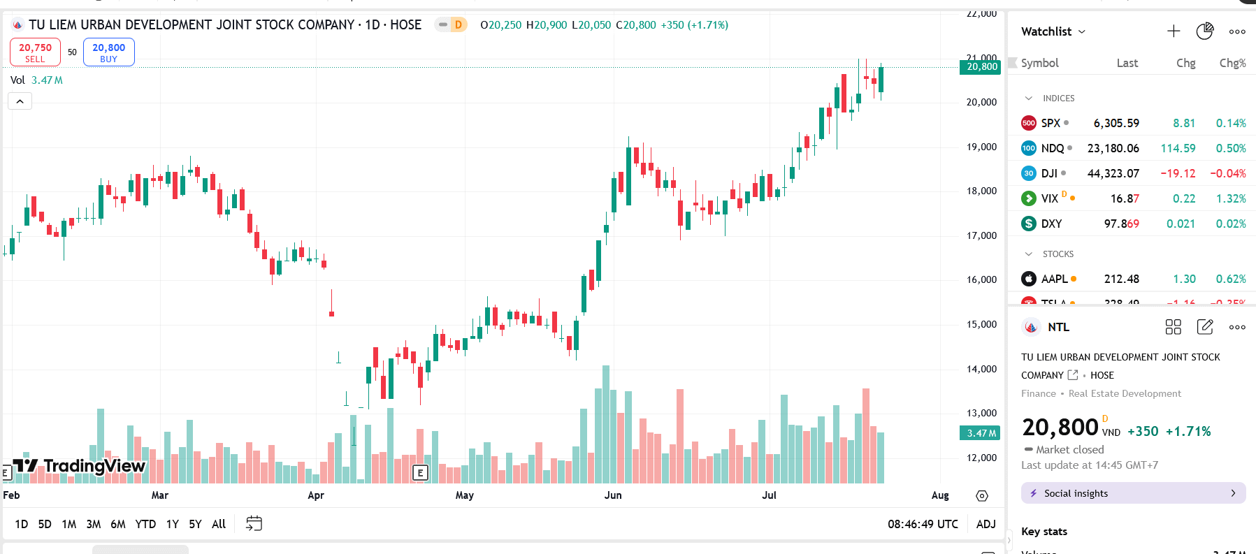 Sơ đồ giá Pg88vnd dành cho Android và iOS tại Việt Nam NTL trên TradingView.