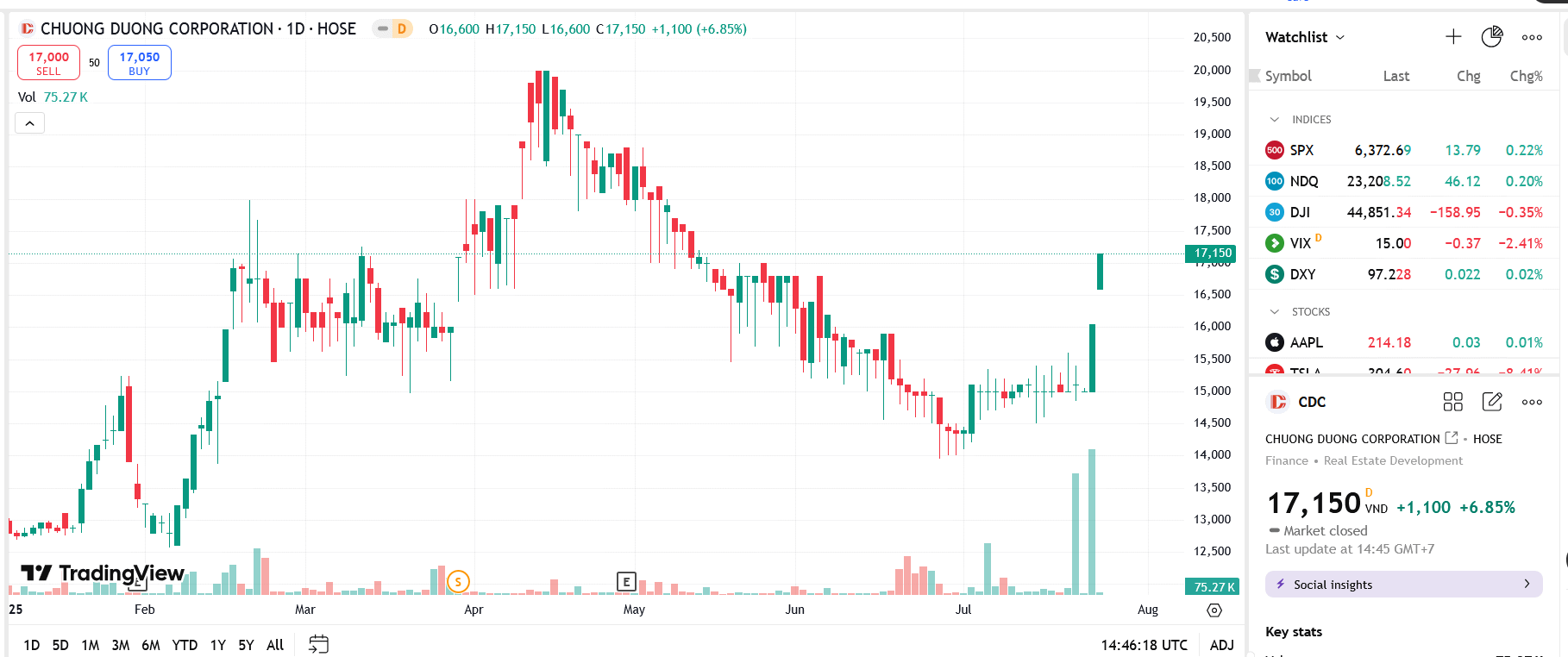 Sơ đồ giá Pg88vnd dành cho Android và iOS tại Việt Nam CDC trên TradingView.