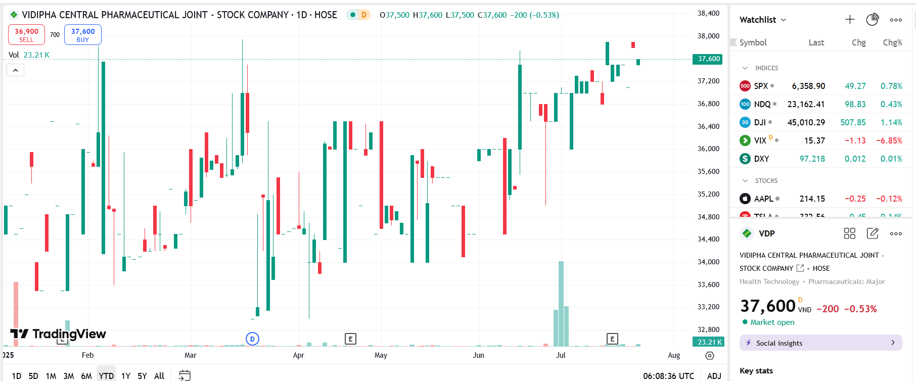 Sơ đồ giá Pg88vnd dành cho Android và iOS tại Việt Nam VDP trên TradingView.