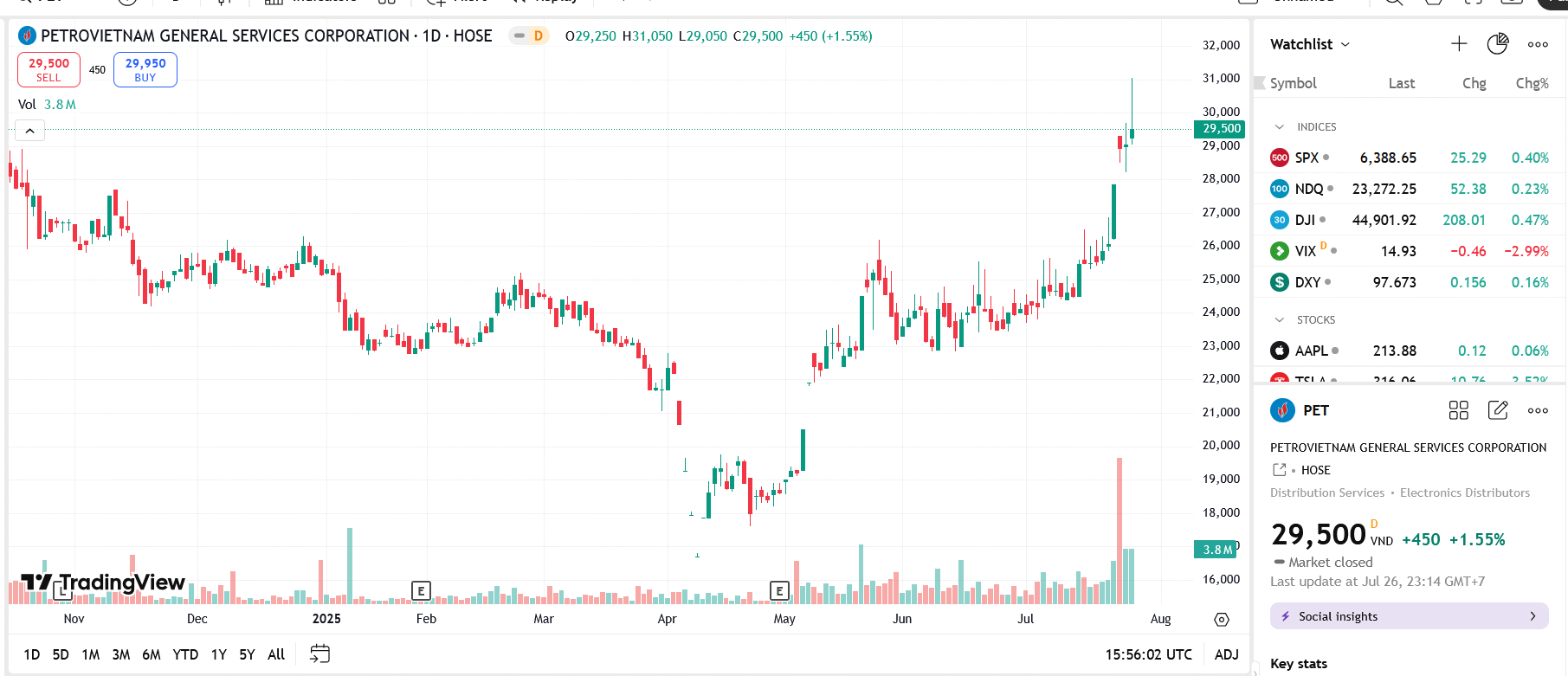 Sơ đồ giá Pg88vnd dành cho Android và iOS tại Việt Nam PET trên TradingView.
