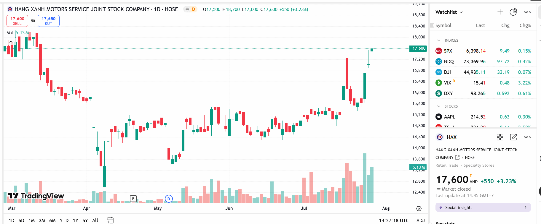 Sơ đồ giá Pg88vnd dành cho Android và iOS tại Việt Nam HAX trên TradingView.