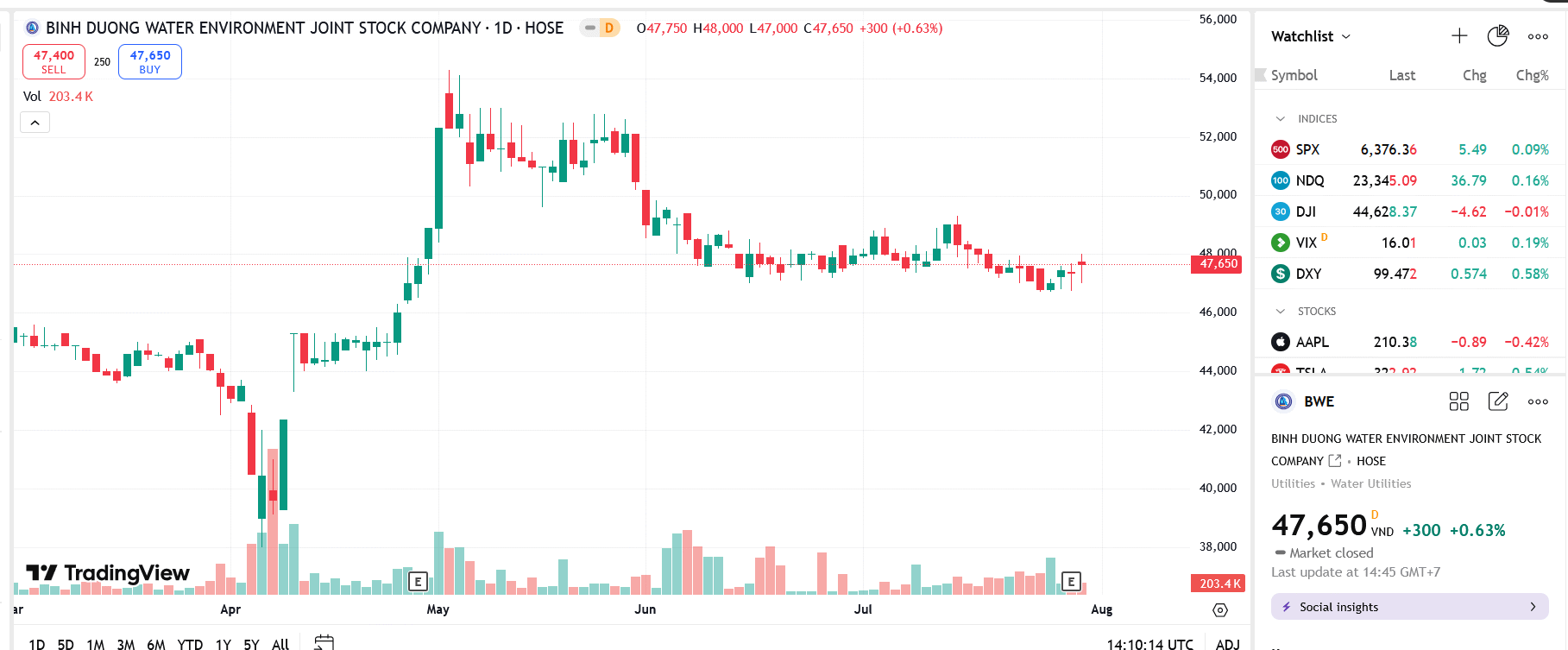 Sơ đồ giá Pg88vnd dành cho Android và iOS tại Việt Nam BWE trên TradingView.