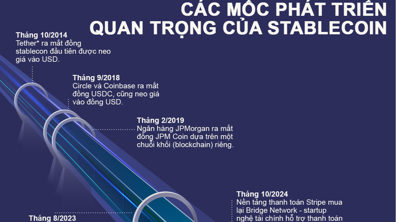 Các mốc phát triển quan trọng của stablecoin