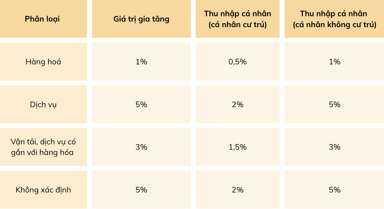 Thuế suất khấu trừ đối với thuế gi&aacute; trị gia tăng v&agrave; thuế thu nhập c&aacute; nh&acirc;n Nguồn: 6PG88VN tổng hợp từ Nghị định 117/2025/NĐ-CP.