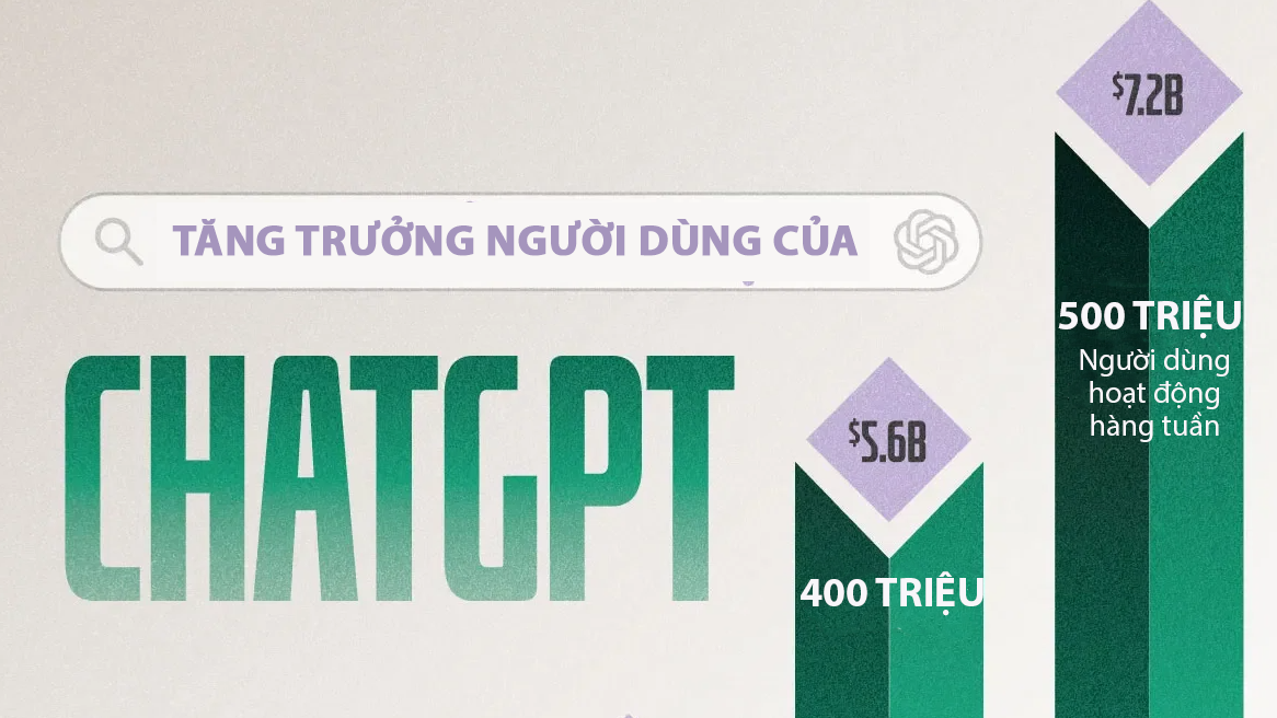 Tăng tưởng doanh thu và người dùng của ChatGPT
