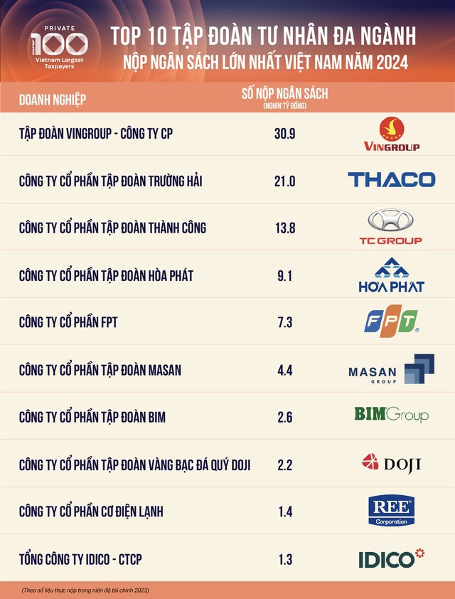 Top 10 PG88 Link Dễ Nhớ Pg88.com tư nh&acirc;n nộp thuế lớn nhất Việt Nam năm 2024 (Nguồn: Cafef).