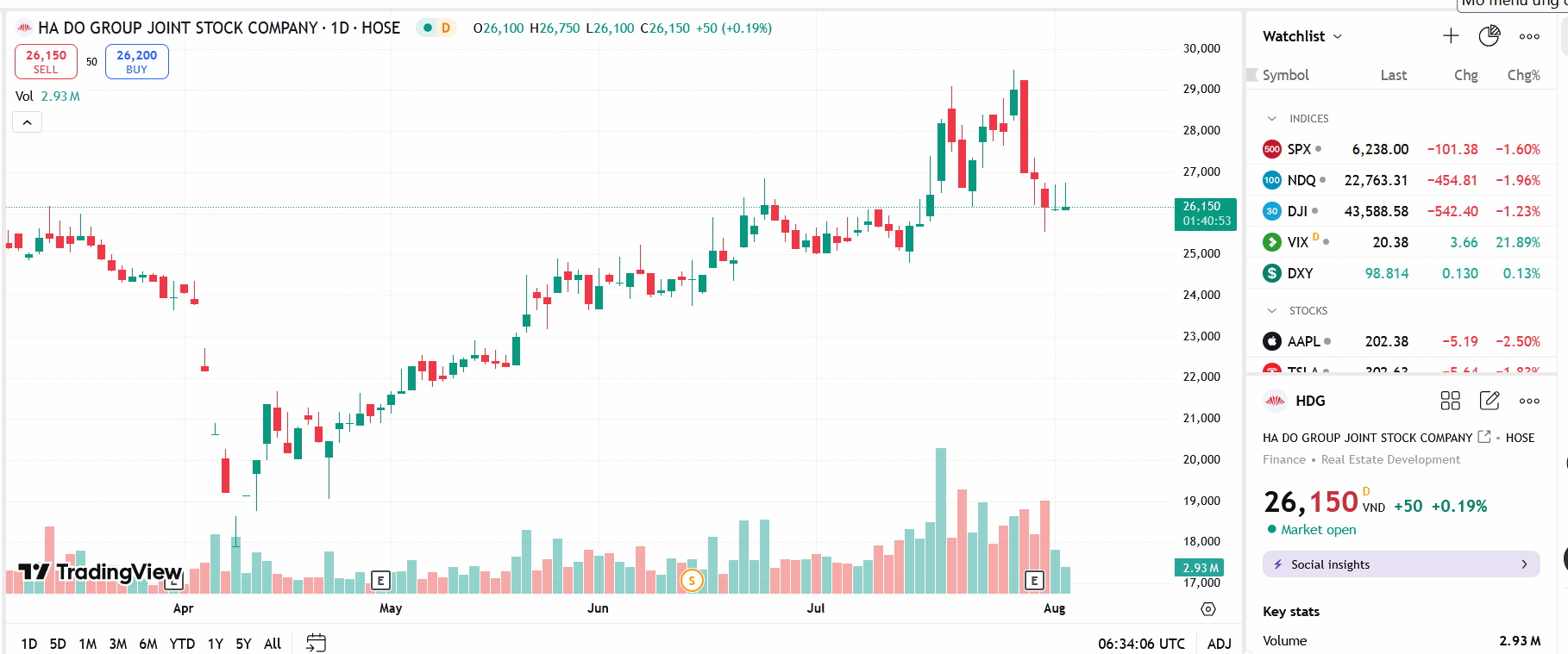 Quỹ ngoại Pyn Elite Fund tiếp tục nâng sở hữu tại HDG trên 6%