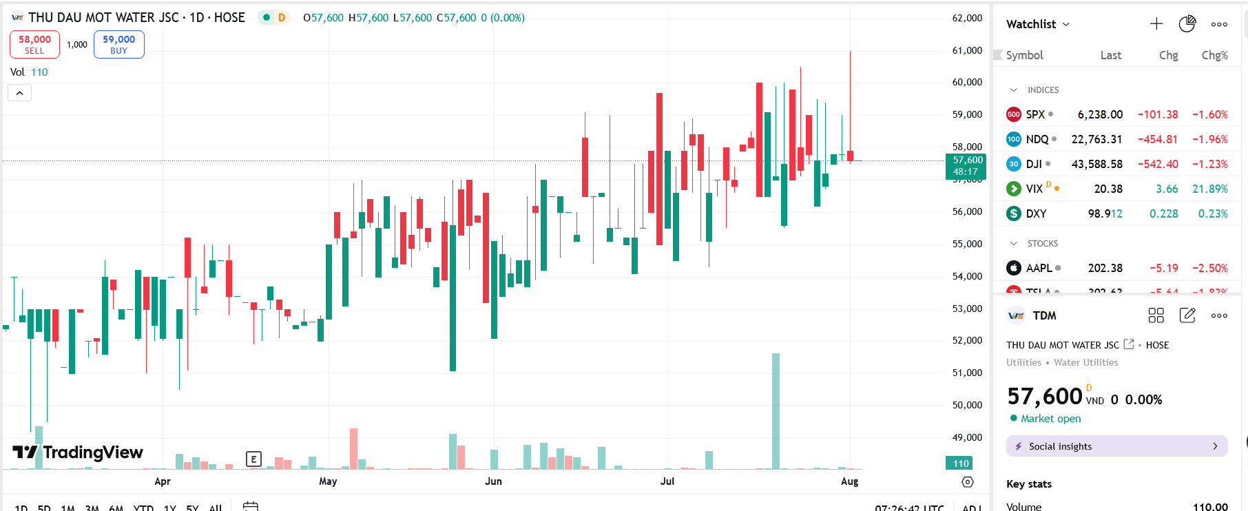 Sơ đồ giá Pg88vnd dành cho Android và iOS tại Việt Nam TDM trên TradingView.
