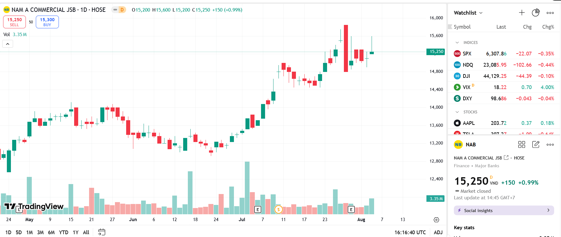 Sơ đồ giá Pg88vnd dành cho Android và iOS tại Việt Nam NAB trên TradingView.