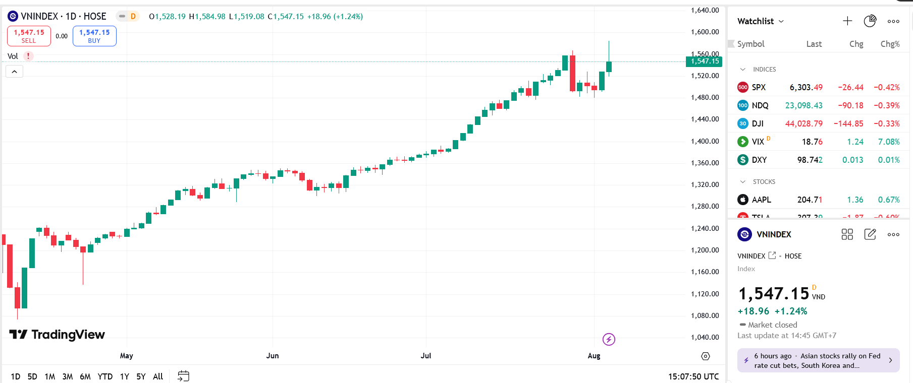 Theo SHS, xu hướng ngắn hạn VN-Index vẫn duy trì tăng trưởng trên hỗ trợ gần nhất quanh 1.537 điểm, giá cao nhất năm 2022, hỗ trợ tâm lý 1.500 điểm. 
