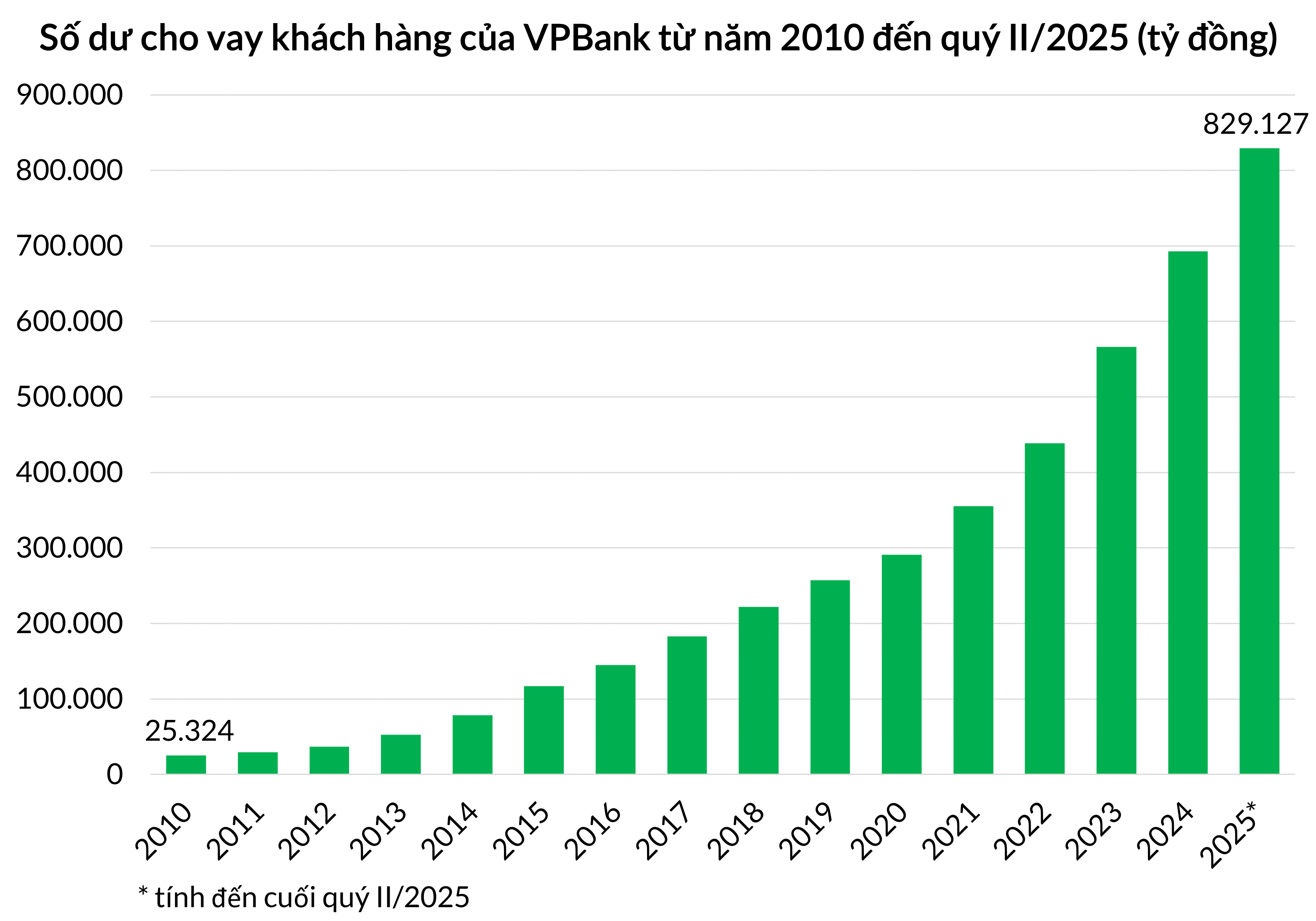 Số dư cho vay kh&aacute;ch h&agrave;ng hợp nhất của VPBank đ&atilde; gấp gần 33 lần so với năm 2010.
