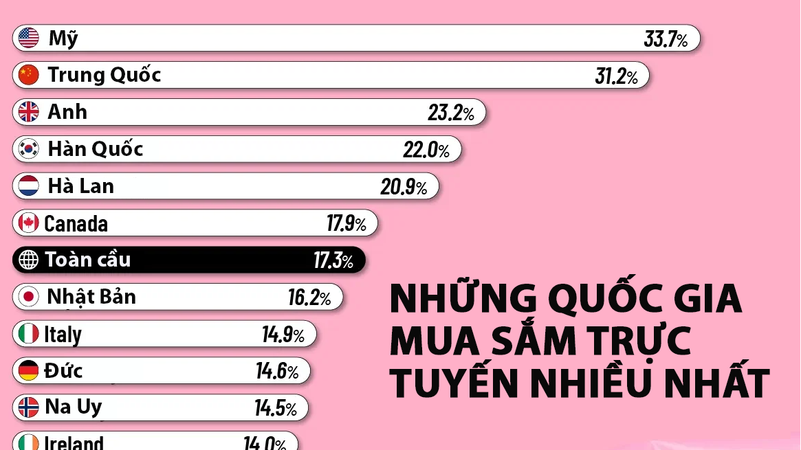 Những quốc gia mua sắm trực tuyến nhiều nhất thế giới