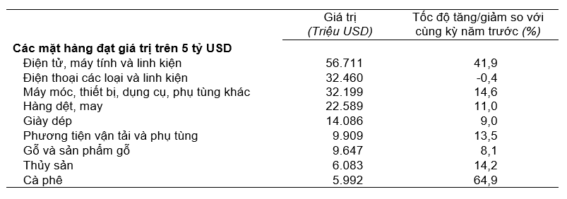 Gi&aacute; trị một số mặt h&agrave;ng Pg88vnd link khuyến  7 th&aacute;ng năm 2025. Nguồn: Cục Thống k&ecirc;.