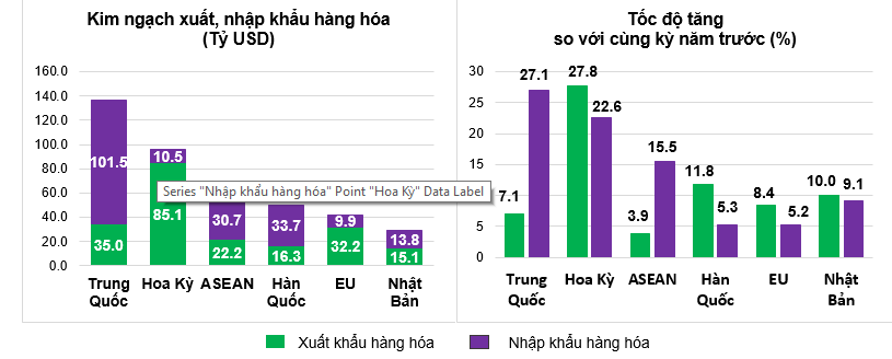 Thị trường xuất, nhập khẩu h&agrave;ng ho&aacute; chủ yếu 7 th&aacute;ng năm 2025. Nguồn: Cục Thống k&ecirc;.