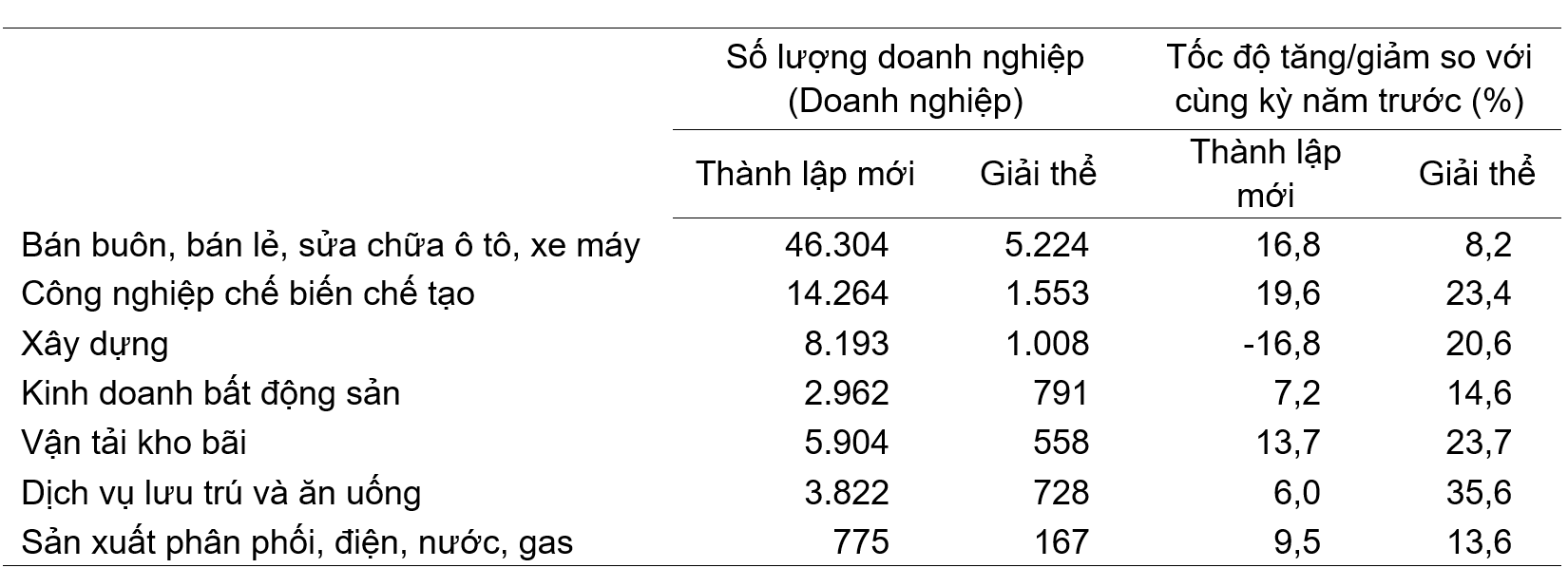 PG88 Link Dễ Nhớ Pg88.com th&agrave;nh lập mới v&agrave; giải thể 7 th&aacute;ng năm 2025 ph&acirc;n theo một số lĩnh vực hoạt động. Nguồn: Cục Thống k&ecirc;.