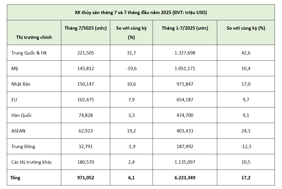 C&aacute;c thị trường Pg88vnd link khuyến  thuỷ sản của Việt Nam trong 7 th&aacute;ng của năm 2025. Nguồn VASEP.
