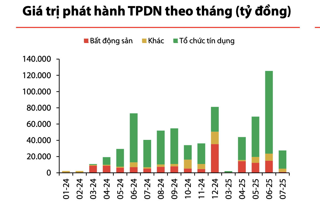 Phát hành trái phiếu PG88 Link Dễ Nhớ Pg88.com bất ngờ sụt giảm mạnh