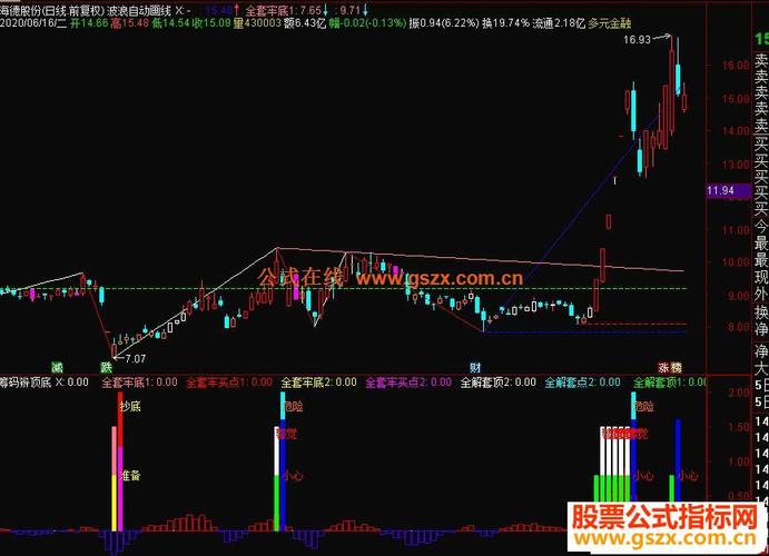 Blog 6PG88 link đăng nhập: Mua khi giá giảm 2