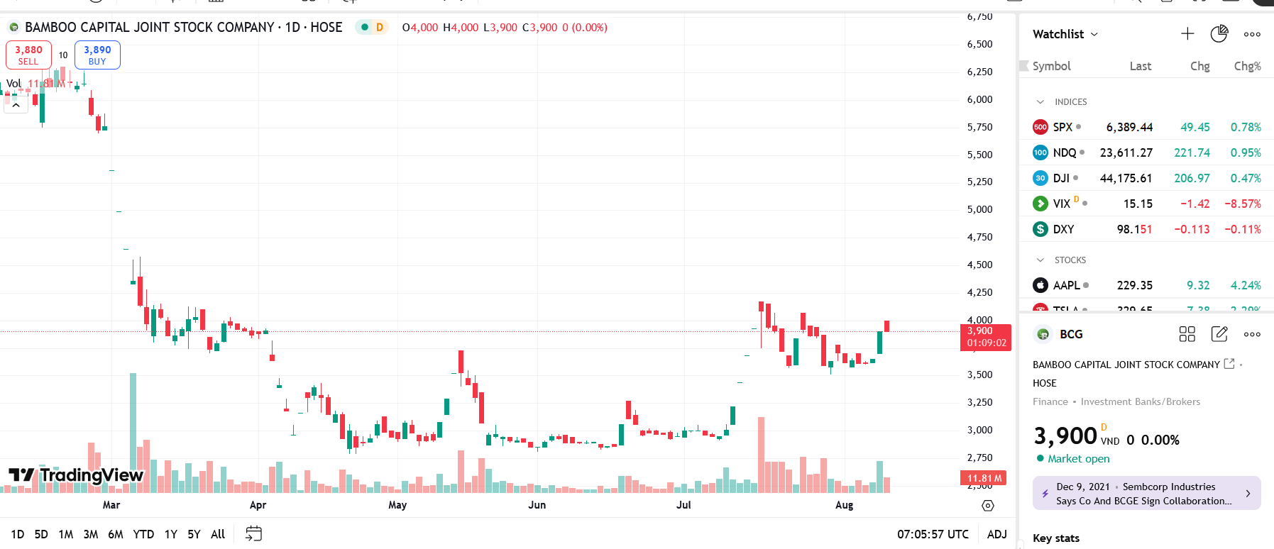 Sơ đồ giá Pg88vnd dành cho Android và iOS tại Việt Nam BCG trên TradingView.