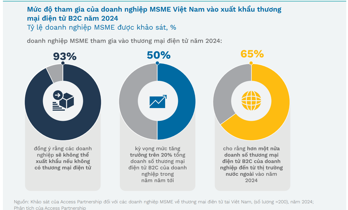Mức độ quan tâm của SME trong nước với mô hình Pg88vnd link khuyến  trực tuyến qua Pg88ok ưu đãi hấp dẫn điện tử. (Nguồn: Access Partnership).