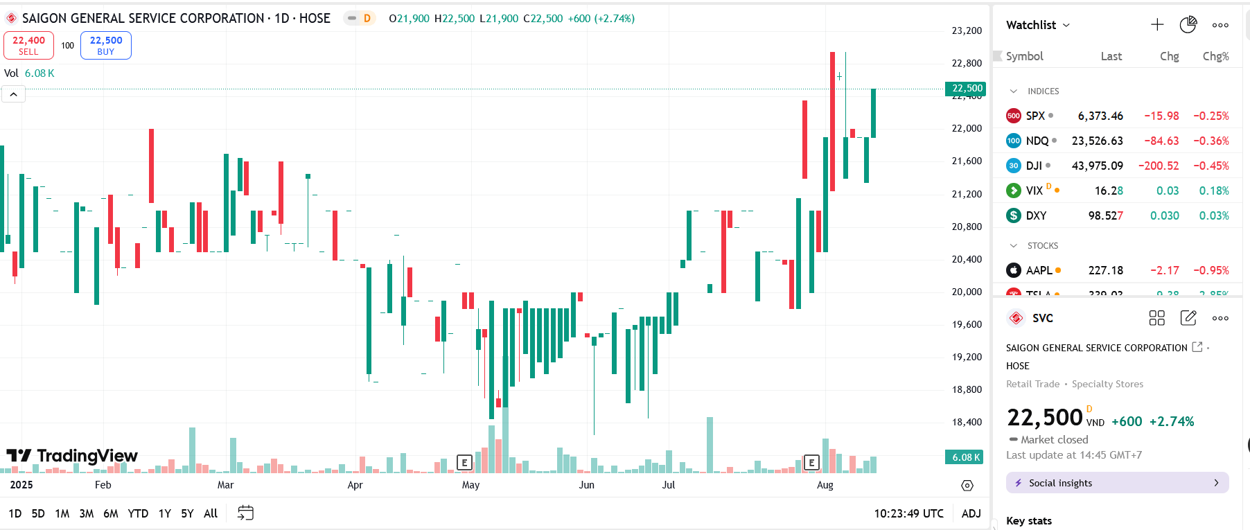 Sơ đồ giá Pg88vnd dành cho Android và iOS tại Việt Nam SVC trên TradingView.
